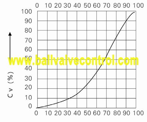 Pneumatic segmented V notch ball control valve characteristic