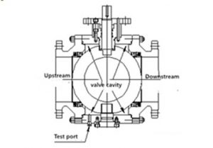 Double block and bleed valve (DBB ball valve) 